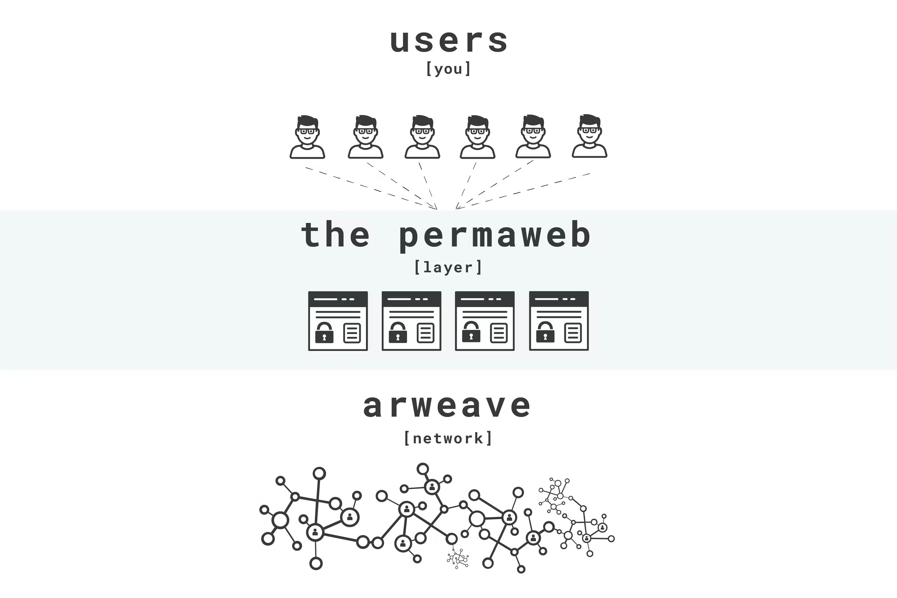 Permaweb the next evolution of web