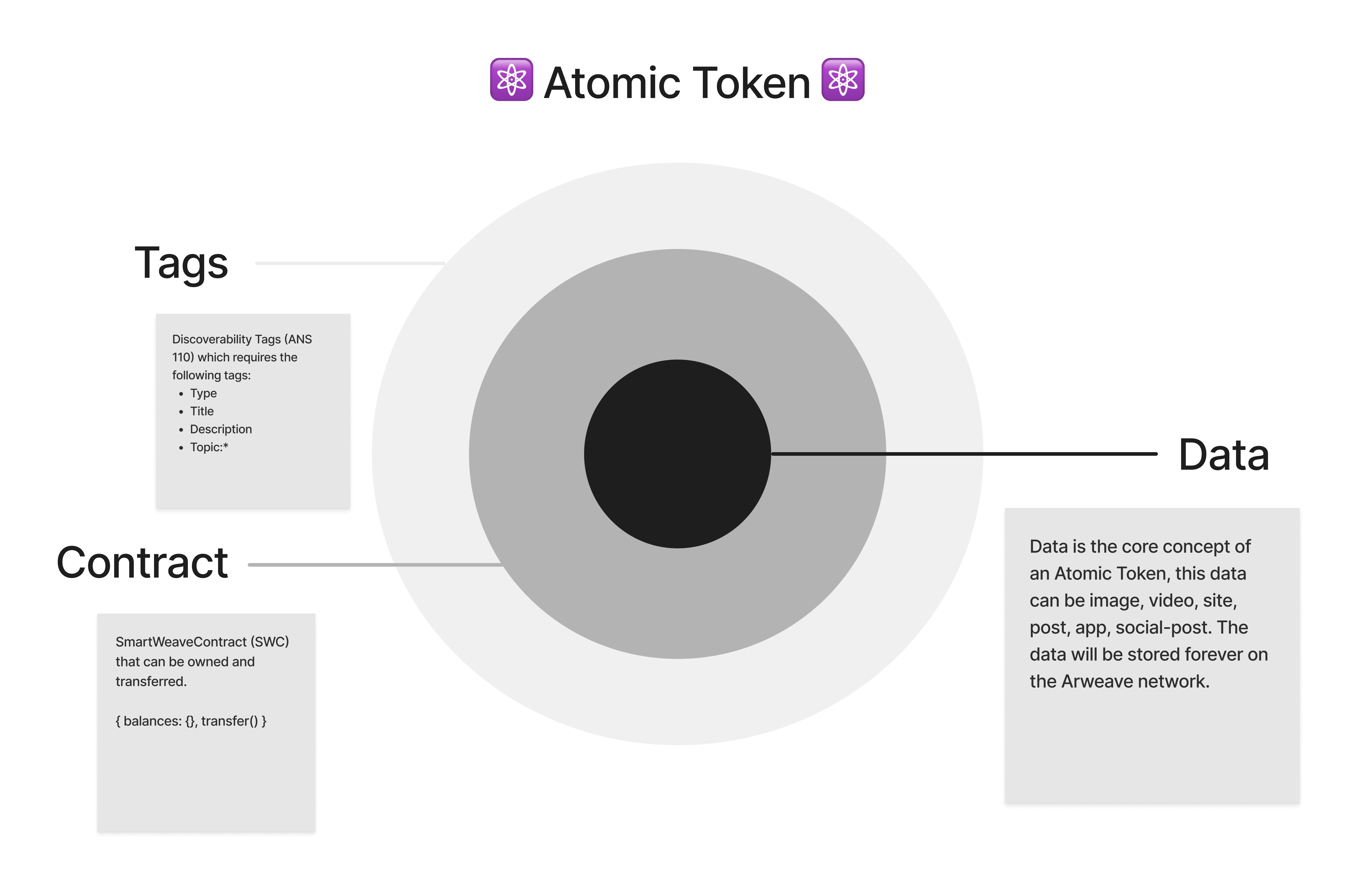 Atomic Assets a fundamental building block of Arweave