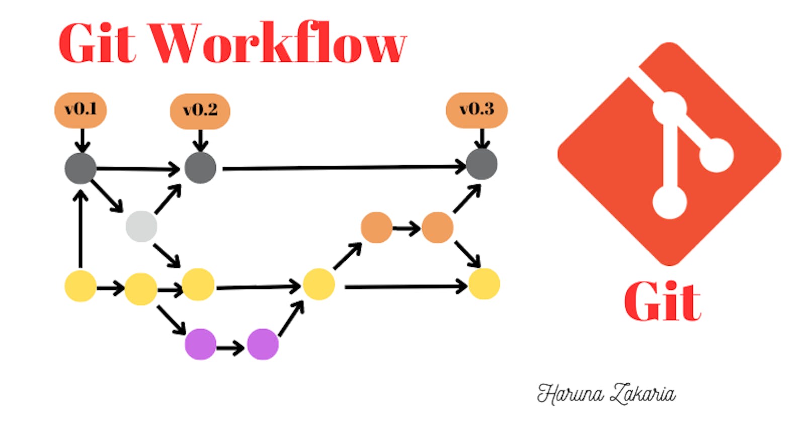 Introduction to Git Workflows