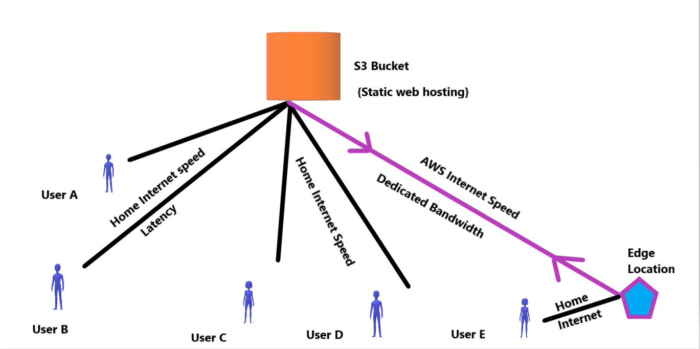 AWS CloudFront