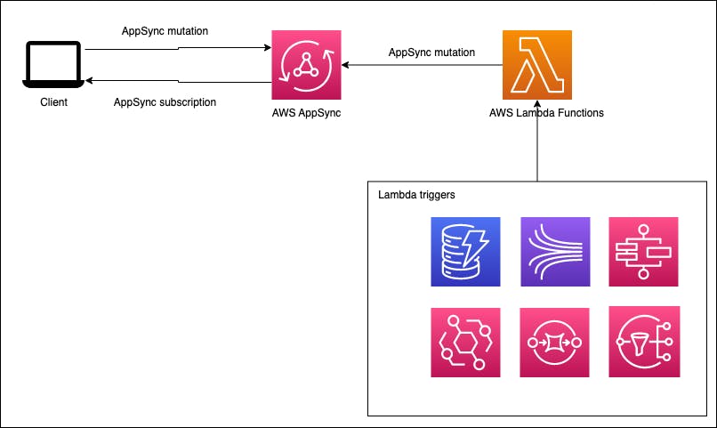 Lambda function uses AppSync mutation to trigger a AppSync subscription on client-end