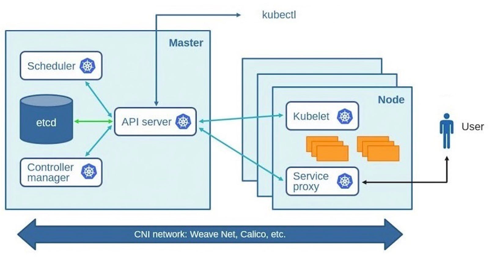 Kubernetes and it's Architecture