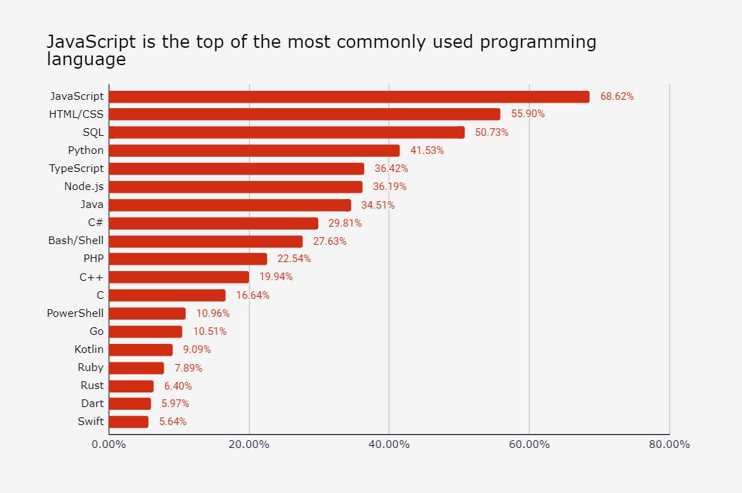 JavaScript's popularity