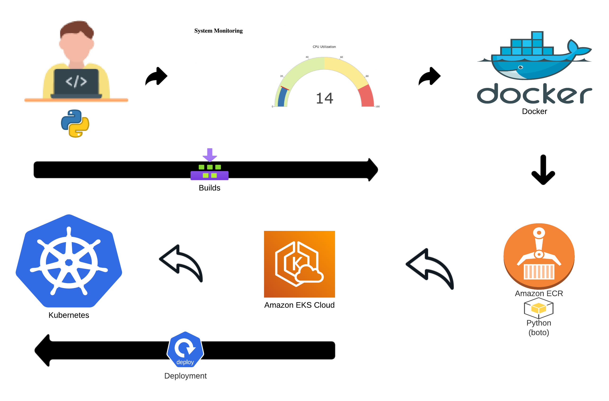 How to Deploy a Cloud Native Monitoring Application on Kubernetes
