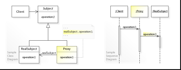 Proxy design pattern - Java - Explained