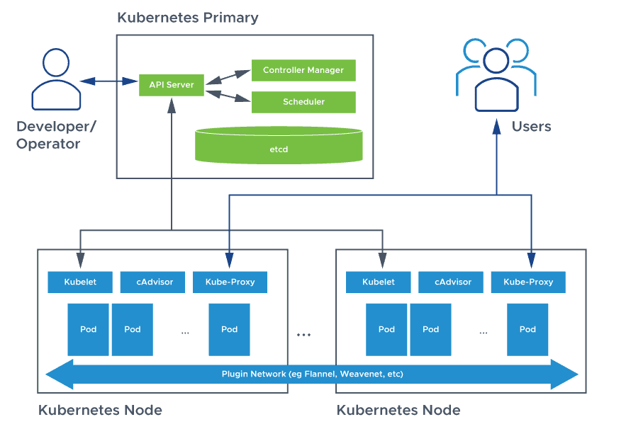 Kubernetes - Basic Concepts