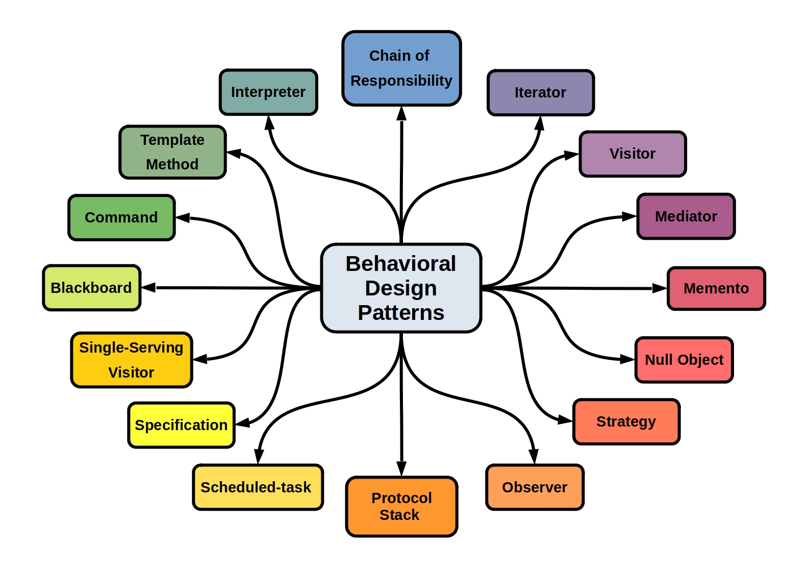 Design Patterns
