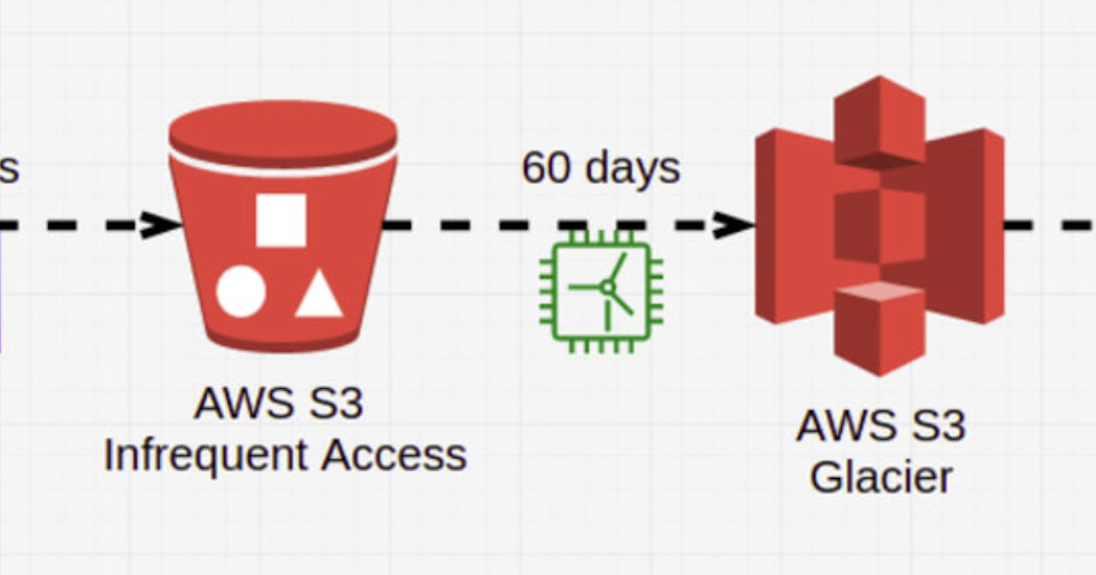 Exploring Amazon S3 Bucket Lifecycle Management Challenges: Incrementally Updating Rules with AWS Lambda
