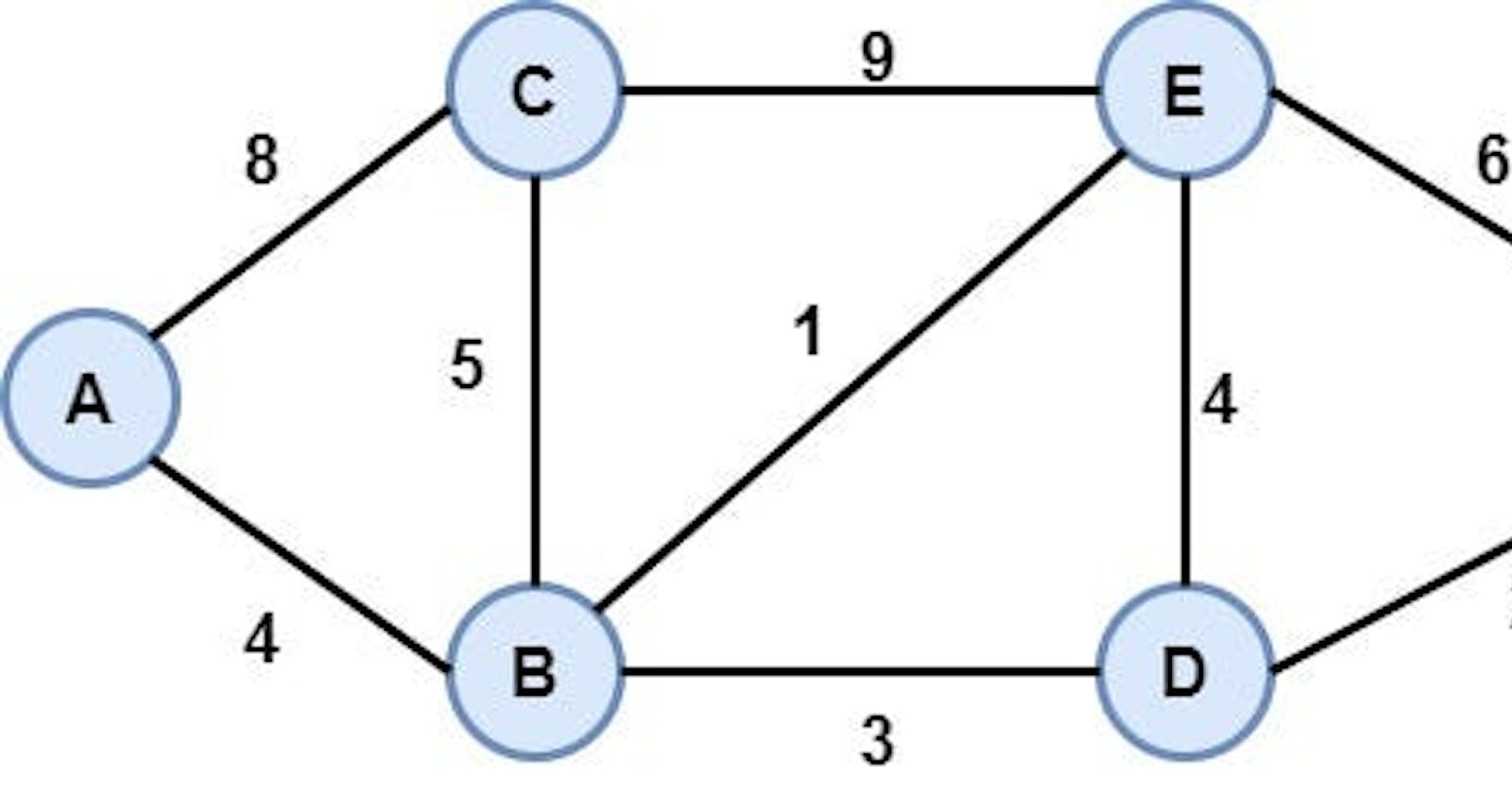 Mastering Graph Algorithms for Competitive Programming: From Basics to Advanced Techniques