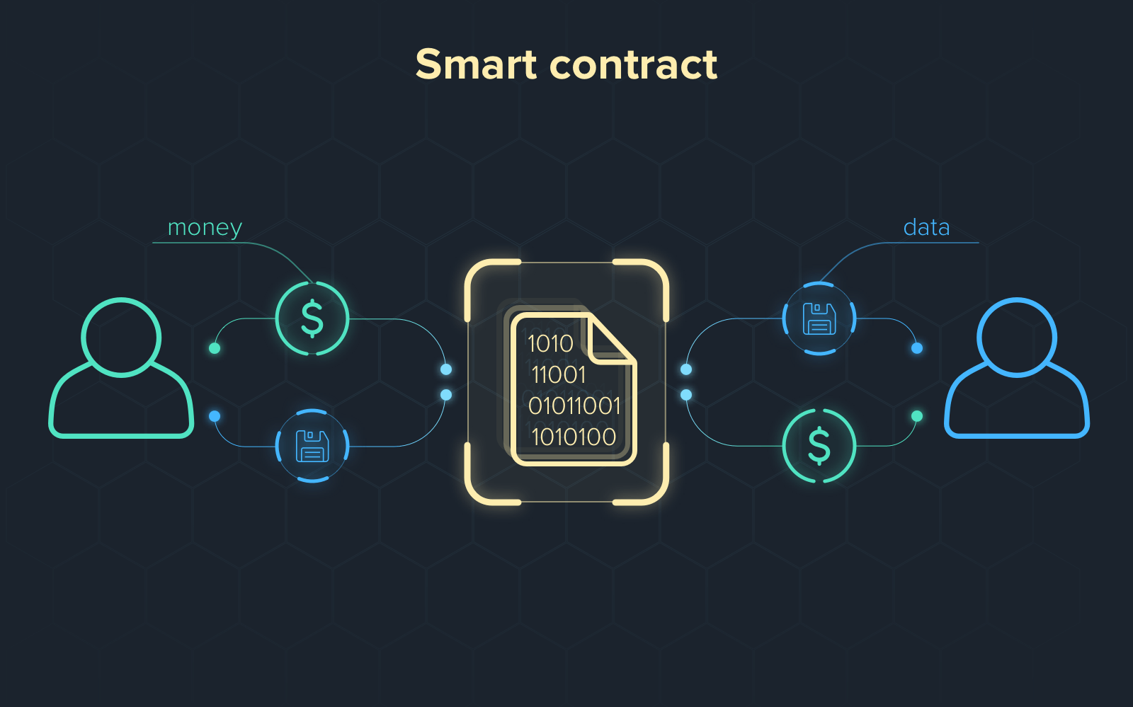 Smart Contracts - Overview