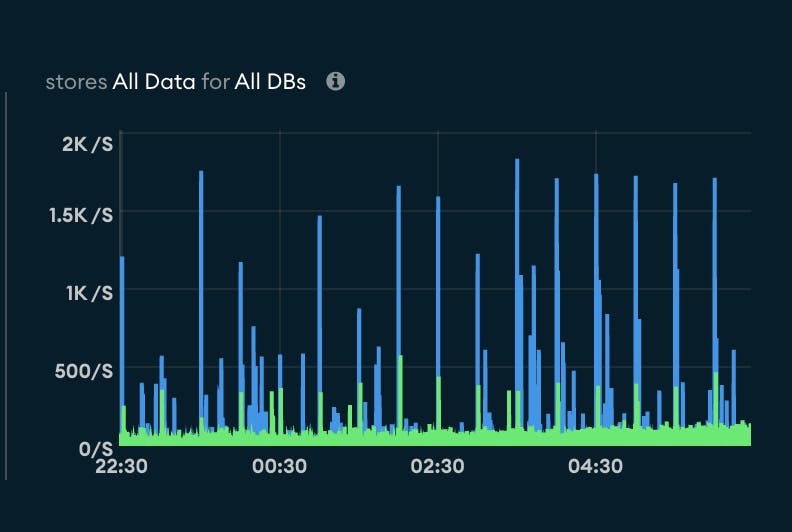 Resolving High Disk Space Utilization in MongoDB