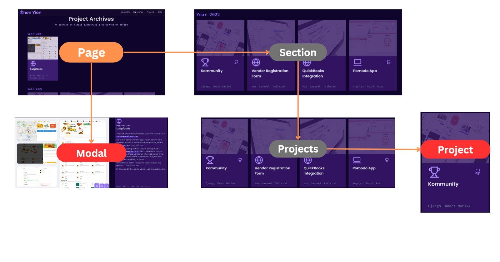 The component tree of my website