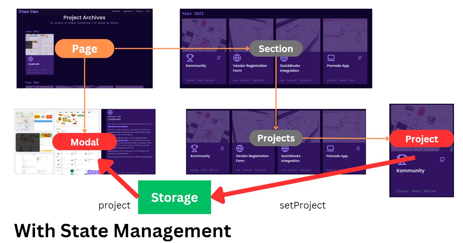 Data Flow with State Management