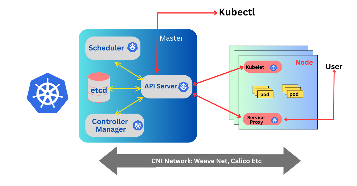 KubeWeek Day-1. Kubernetes Architecture, Components, Installation And Configuration