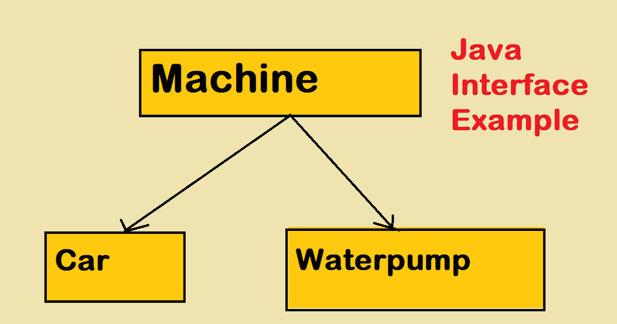 Designing a Car in Java (Interfaces Explained)