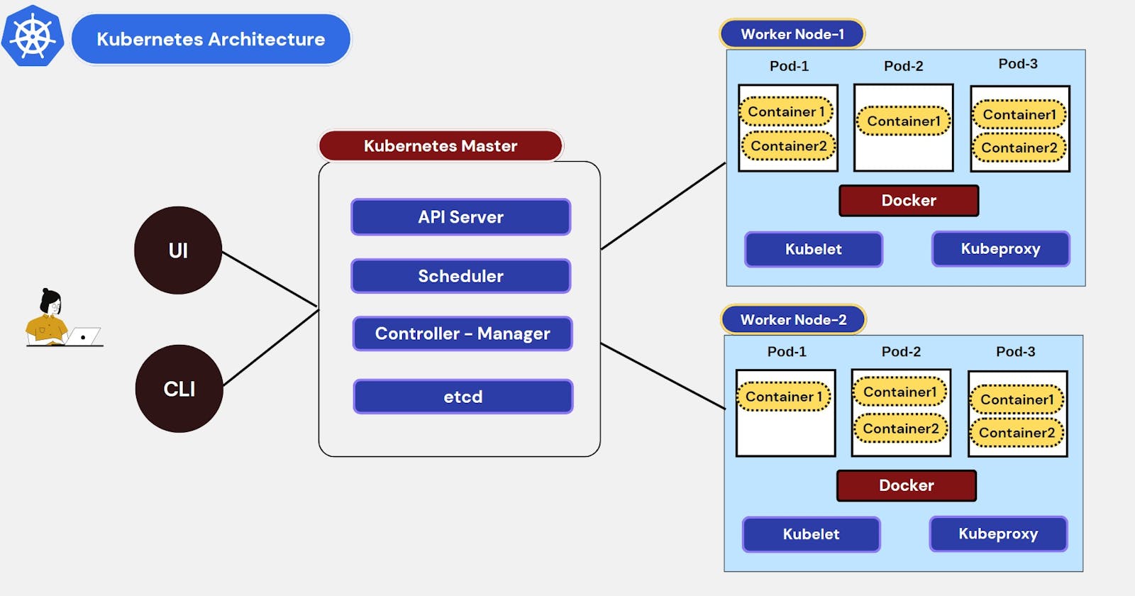 #KubeWeek Day1 - Understanding Kubernetes- Architecture and Components, Installation and Configuration