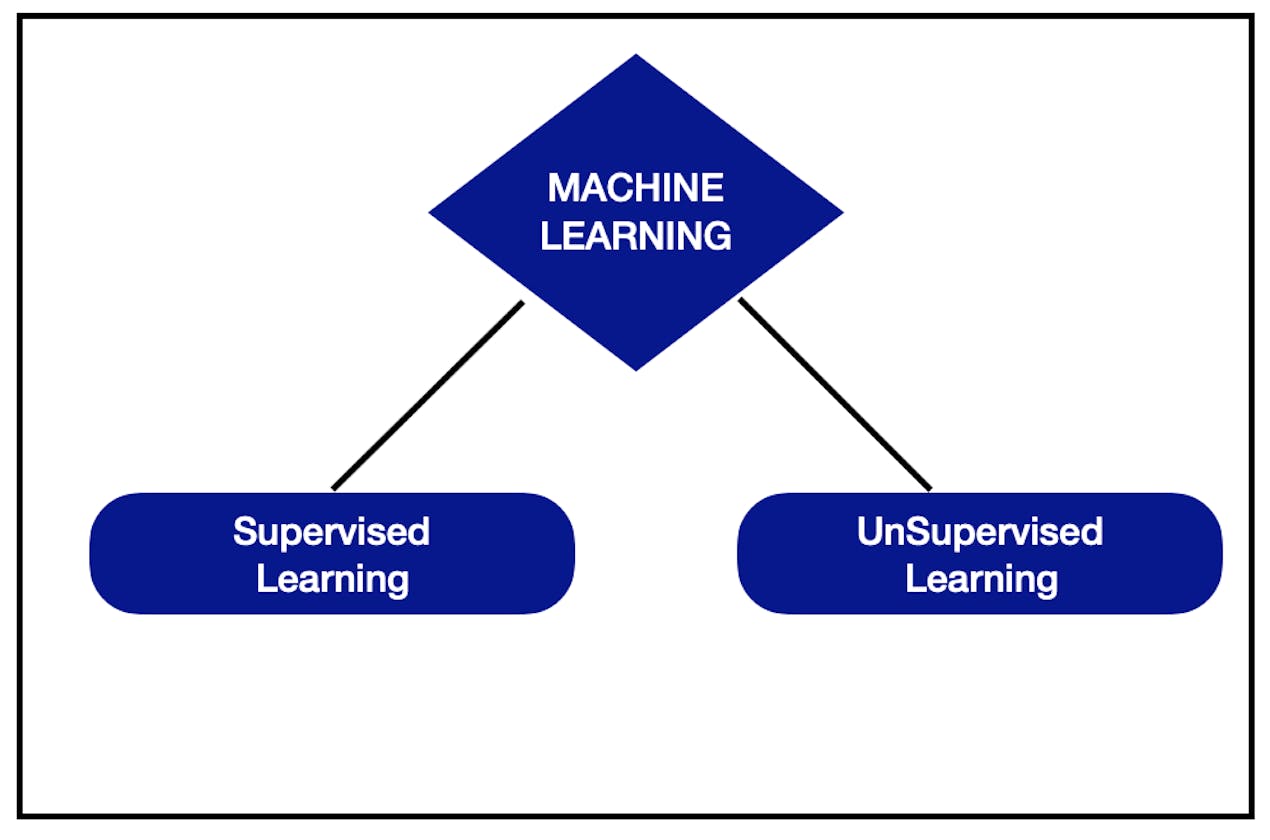Пол учебного. Supervised unsupervised Machine Learning. Машинное обучение с учителем. Обучение с учителем и без учителя машинное обучение. Типы задач машинного обучения.