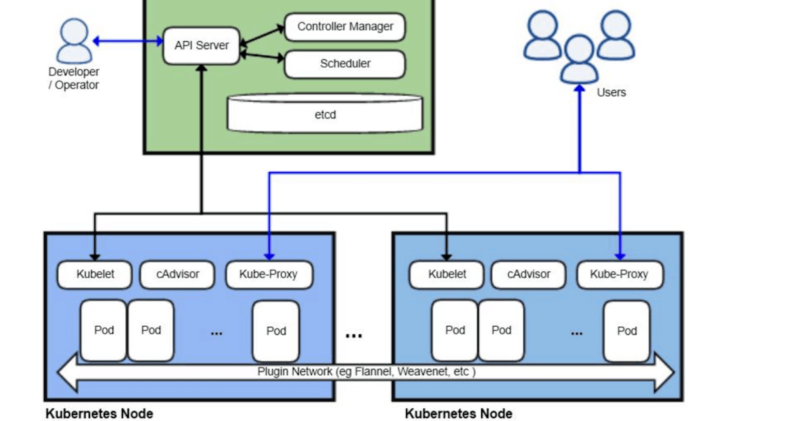 Kubernetes Architecture and Components