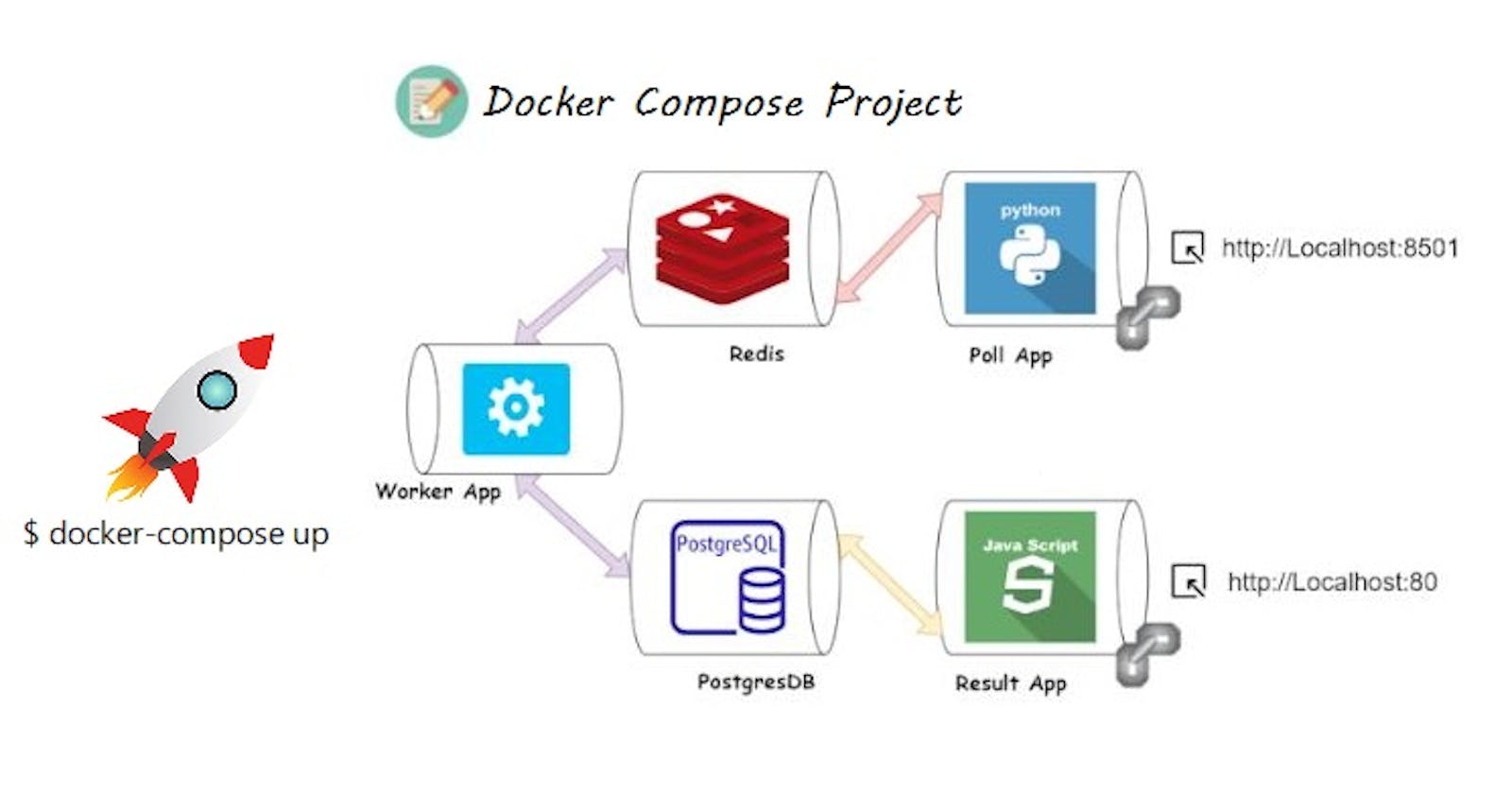 Docker Compose  Project: Deploy Multi-Container Application with 5 Different Services