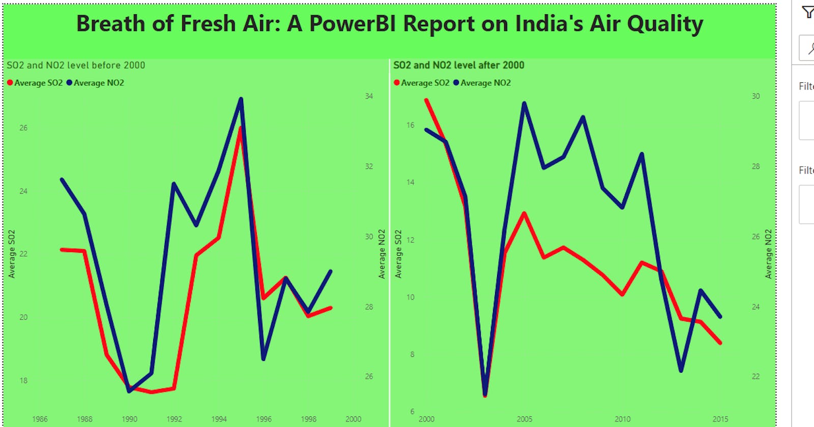 Breath of Fresh Air: A PowerBI Report on India's Air Quality