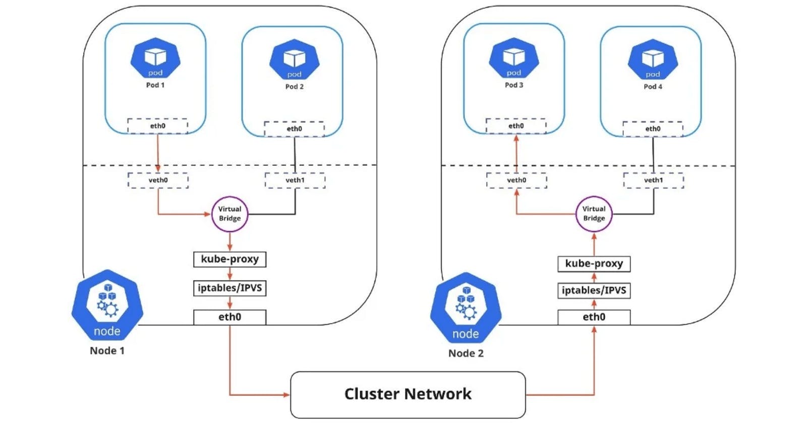 Kubernetes Networking - A Guide to Services, Ingress, Network Policies, DNS, and CNI Plugins