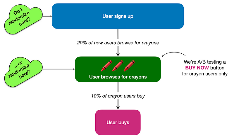 A funnel chart. The top step is user signs up. 20% of new users sign up for crayons, which leads to the next step, user browses for crayons. 10% of crayon users buy, which leads to the last step, user buys. We call out that were a/b testing a buy-now button at the user browses for crayons step. There are thinking-aloud clouds asking us, do I randomize where user signs up? or do i randomize where user browses for crayons?