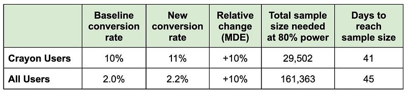 Table, first number refers to crayon users and second number refers to all users. Baseline conversion rate: 10%, 2%. New conversion rate: 11%, 2.2%. Relative change (MDE): +10%, +10%. Total sample size needed at 80% power: 29502, 161363. Days to reach sample size: 41, 45.