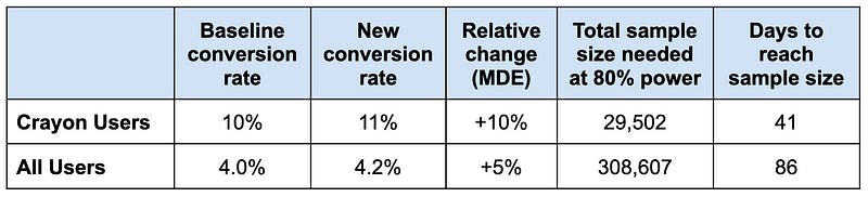 Table, first number refers to crayon users and second number refers to all users. Baseline conversion rate: 10%, 4%. New conversion rate: 11%, 4.2%. Relative change (MDE): +10%, +5%. Total sample size needed at 80% power: 29502, 308607. Days to reach sample size: 41, 86.