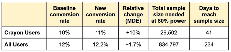 Table, first number refers to crayon users and second number refers to all users. Baseline conversion rate: 10%, 12%. New conversion rate: 11%, 12.2%. Relative change (MDE): +10%, +1.7%. Total sample size needed at 80% power: 29502, 834797. Days to reach sample size: 41, 234.