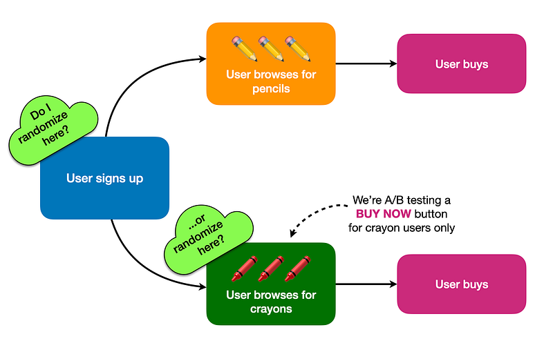 Why It Matters Where You Randomize Users in A/B Experiments