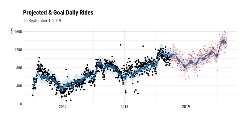 Goal-Based Forecasting in Prophet & R