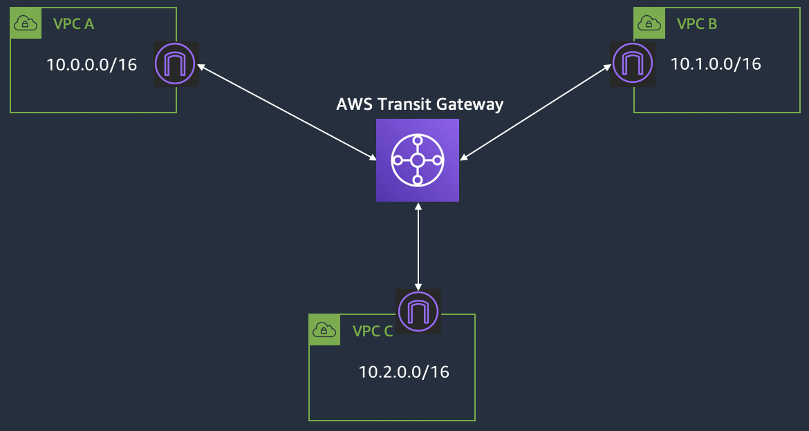 How to connect VPCs using Transit Gateway