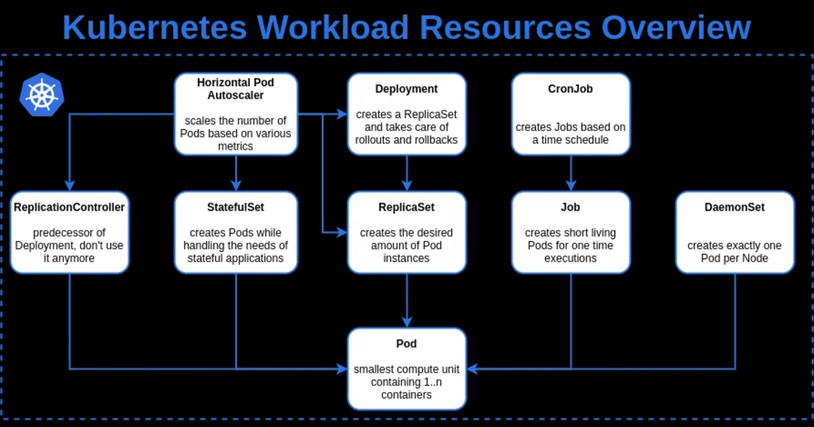 Kubernetes Workloads: Deployments, StatefulSets, DaemonSets, Jobs, and CronJobs