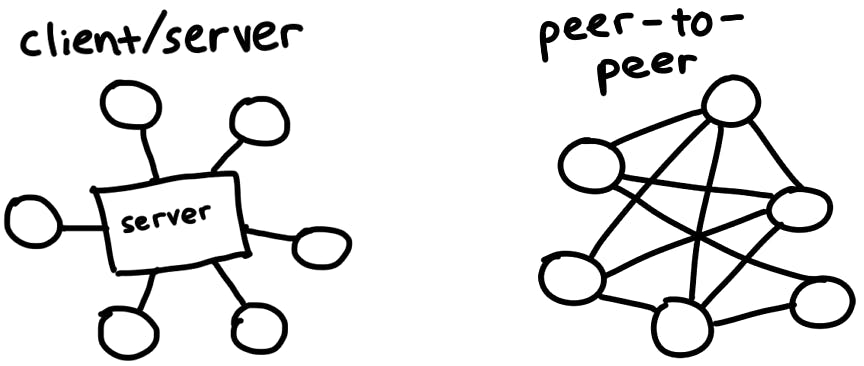 peer-to-peer and client-server