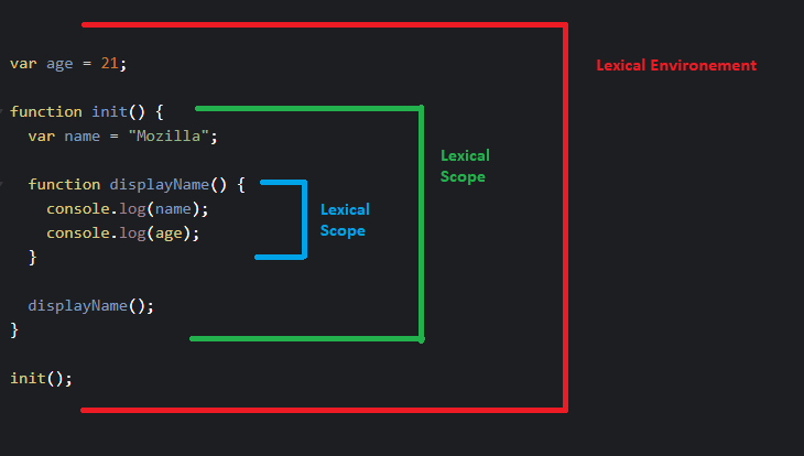 Understanding the Magic of Lexical Environments in JavaScript