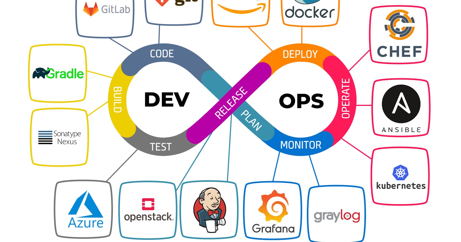 Getting Started With DevOps | RoadMap