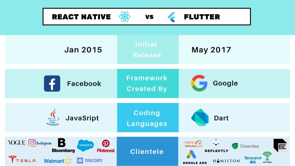 Summary comparison of React Native and Flutter