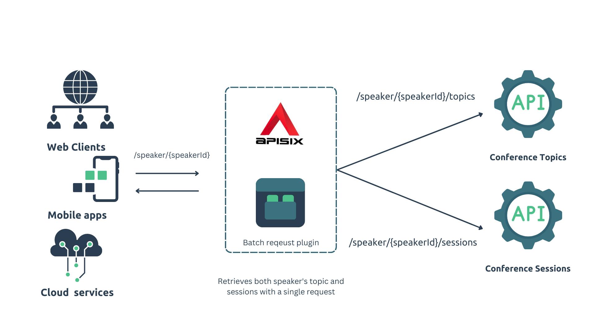 Batch request processing with API Gateway