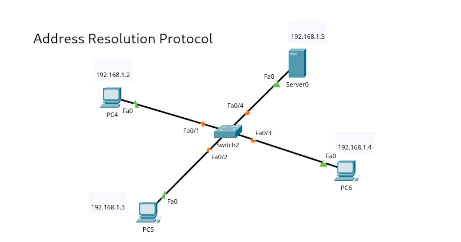 Address Resolution Protocol (ARP), its need, and its working