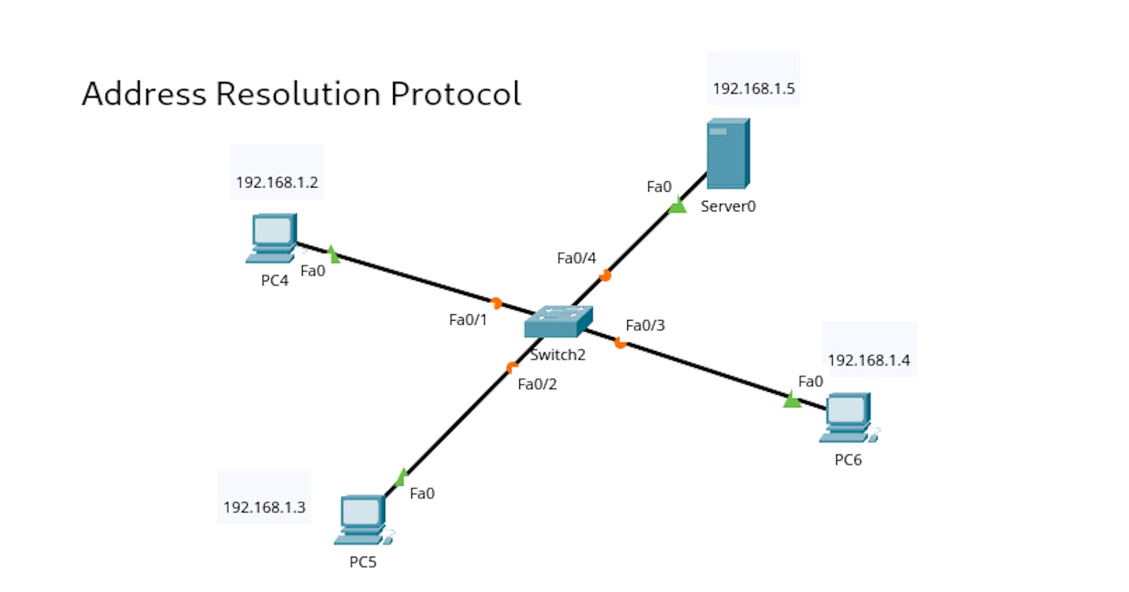 Address Resolution Protocol (ARP), its need, and its working