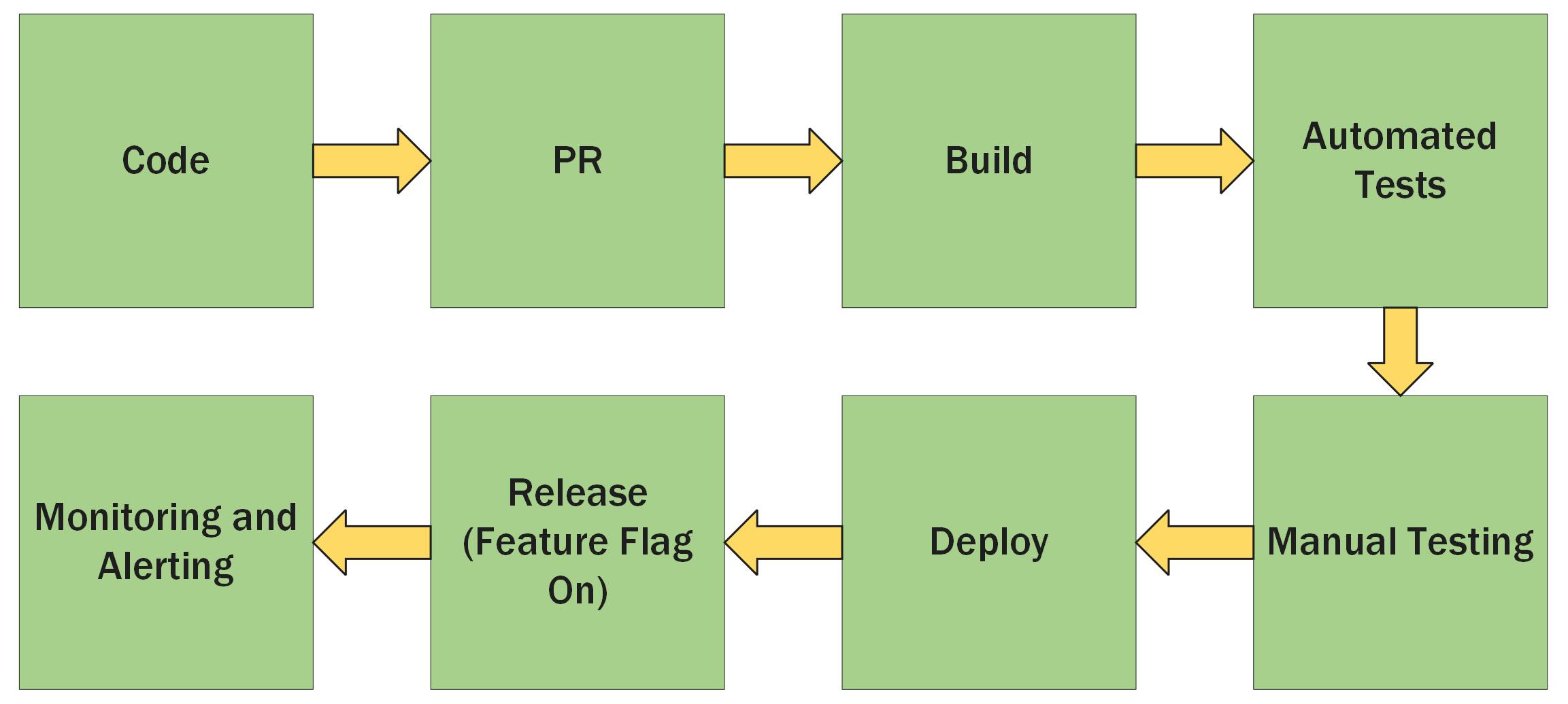 Boxes with arrows between them. In this order: Code, PR, Build, Automated Tests, Manual Testing, Deploy, Release (Feature Flag On), Monitoring and Alerting