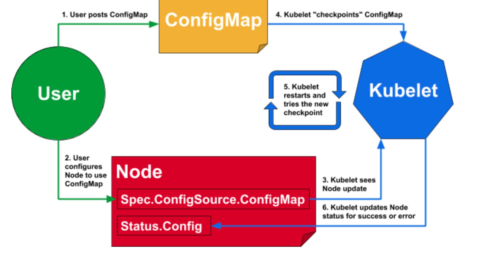 What are ConfigMaps and Secrets in k8s