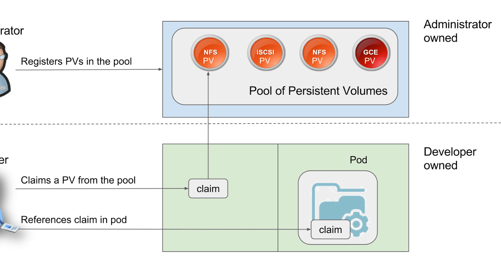 What are Kubernetes persistent volumes?