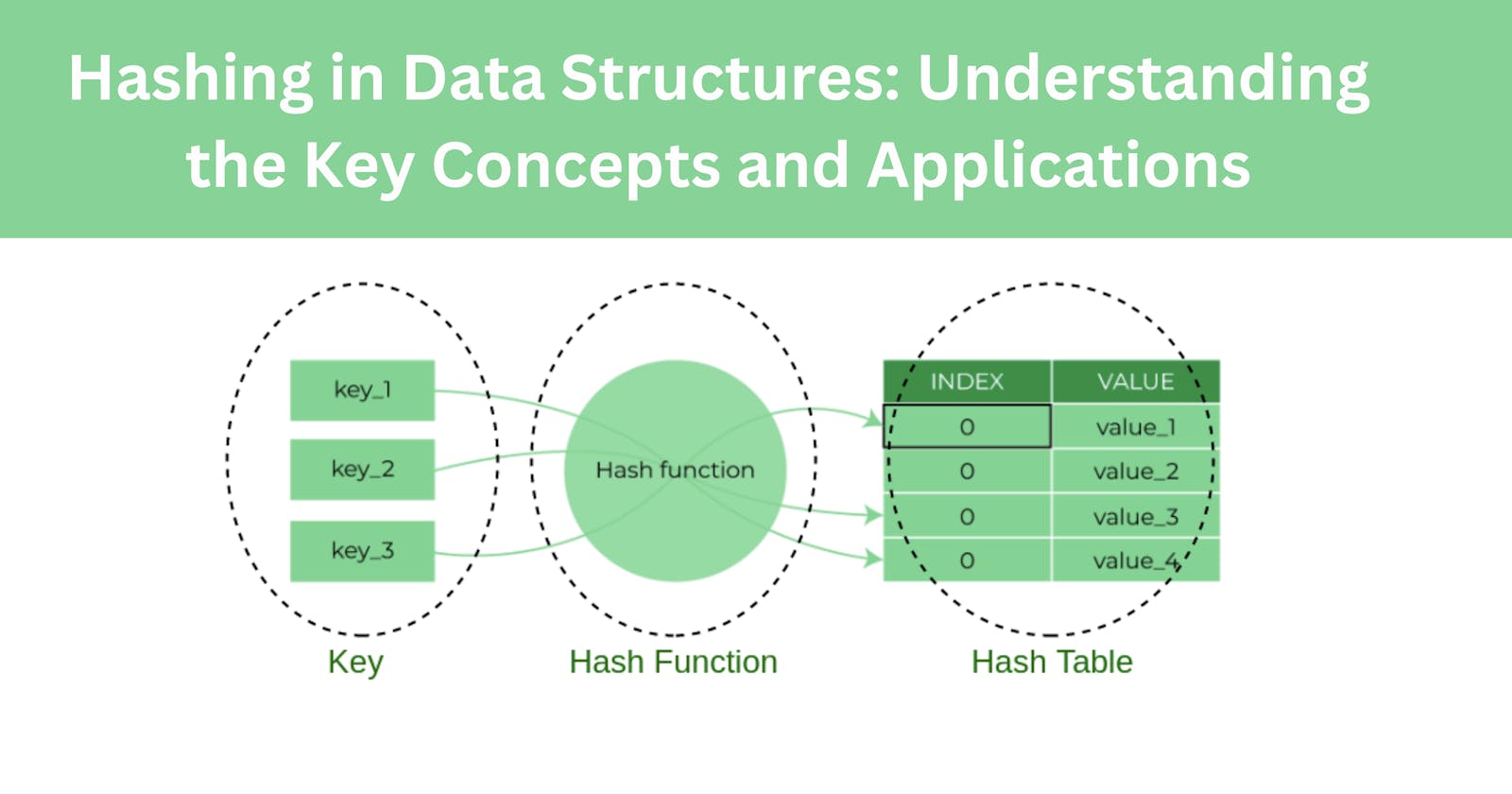 Hashing in Data Structures: Understanding the Key Concepts and Applications