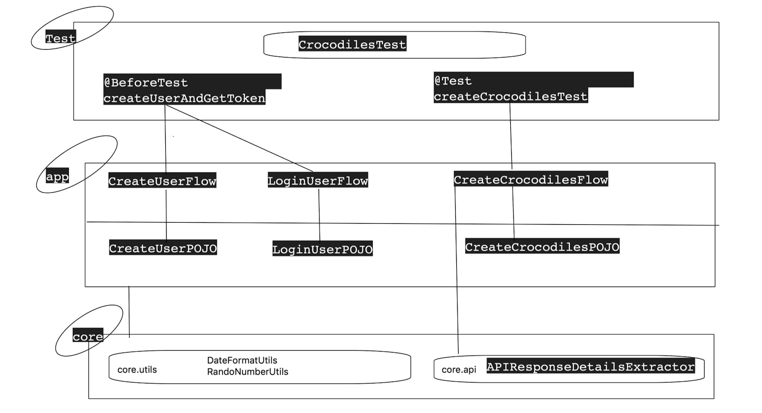 RestAssured #14 - API Automation Practice (Part 1)- Crocodile API - Create Crocodiles (POST Request)
