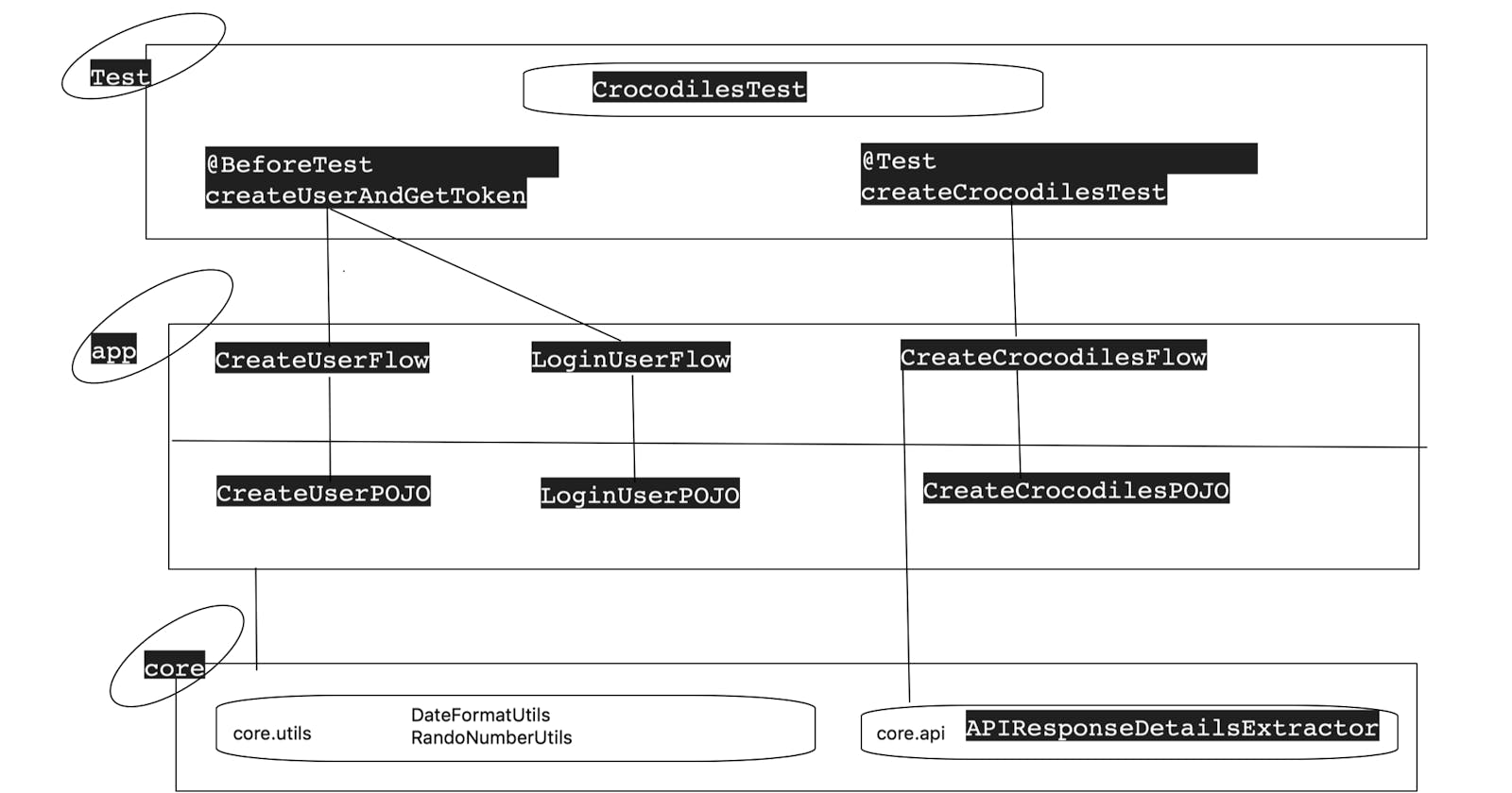 RestAssured #14 - API Automation Practice (Part 1)- Crocodile API - Create Crocodiles (POST Request)
