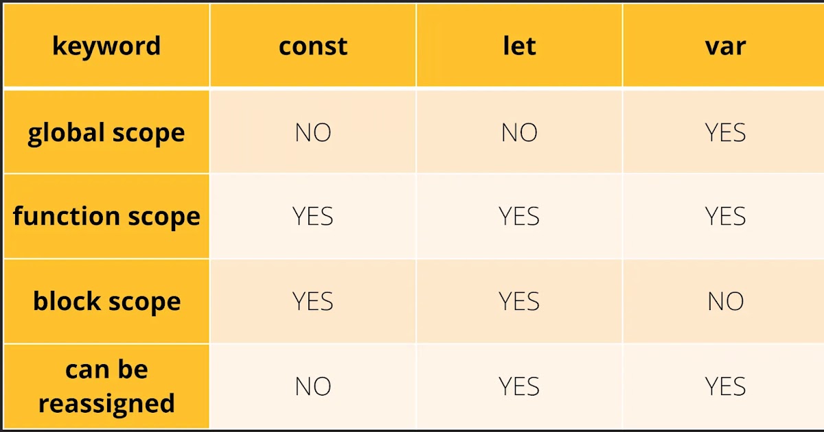 Mastering Variable Declaration: Exploring var, let, and const in JavaScript