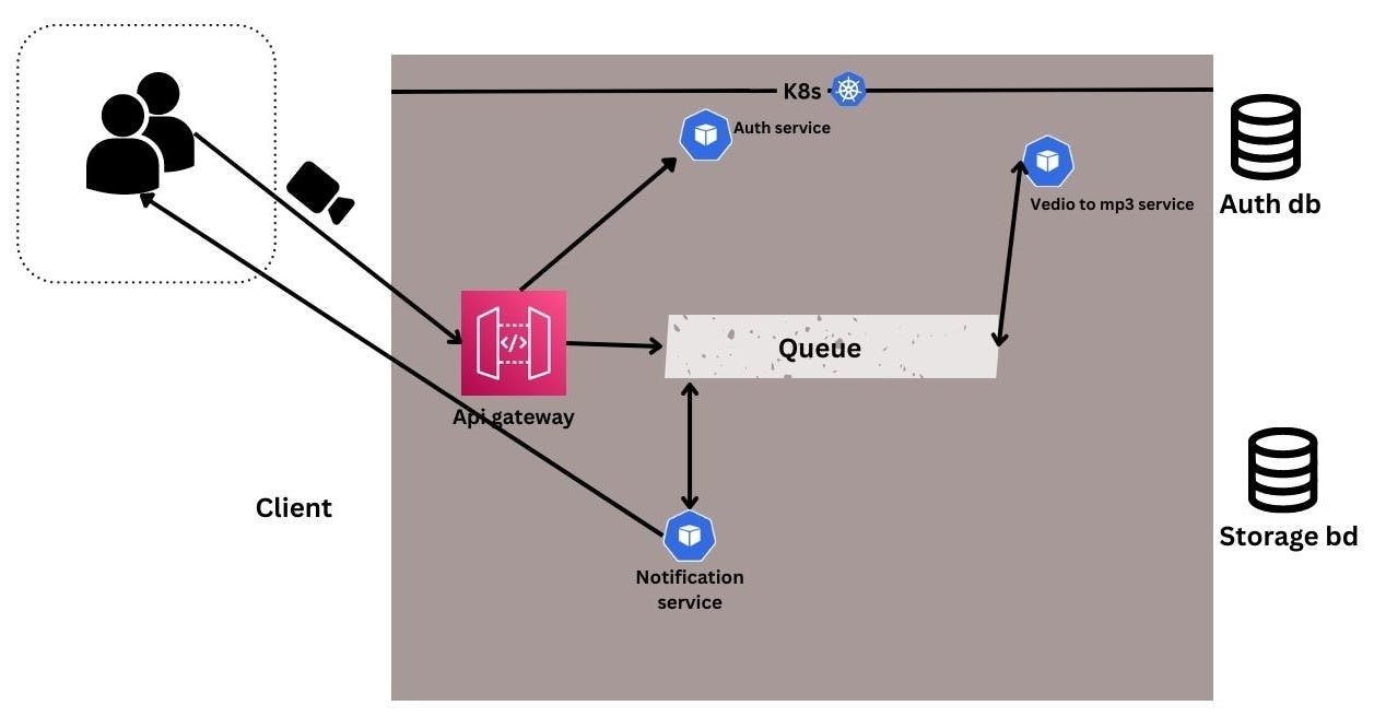 Architecture of audio-to-video converter