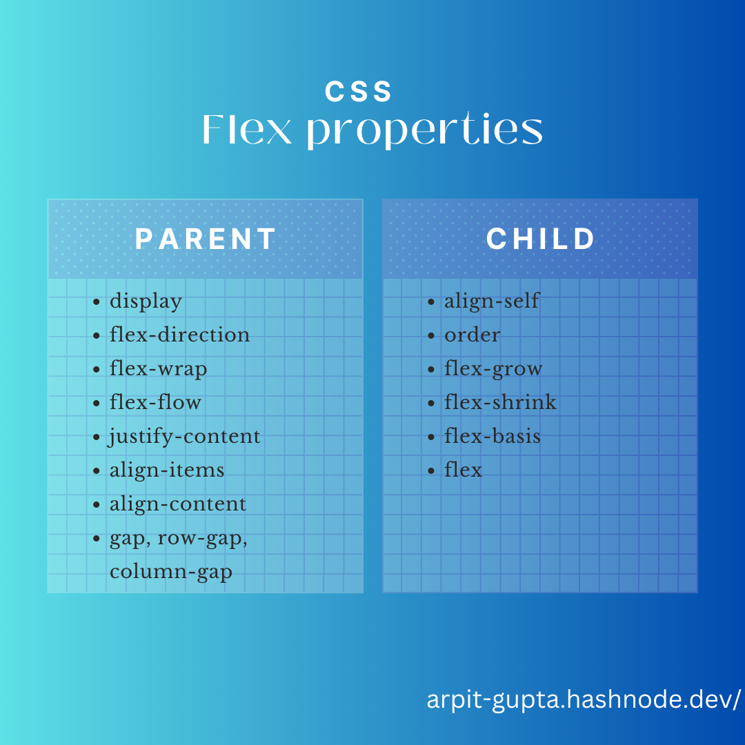 different flex-properties on parent and child 