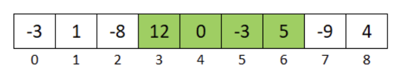 The Largest Sum Contiguous Array is [12,0,-3,5] -> 12+0–3+5 = 14